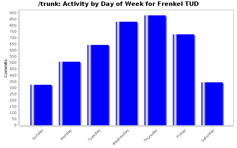 Activity by Day of Week for Frenkel TUD